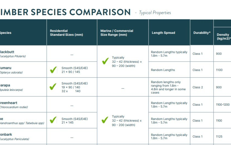 Species comparison table
